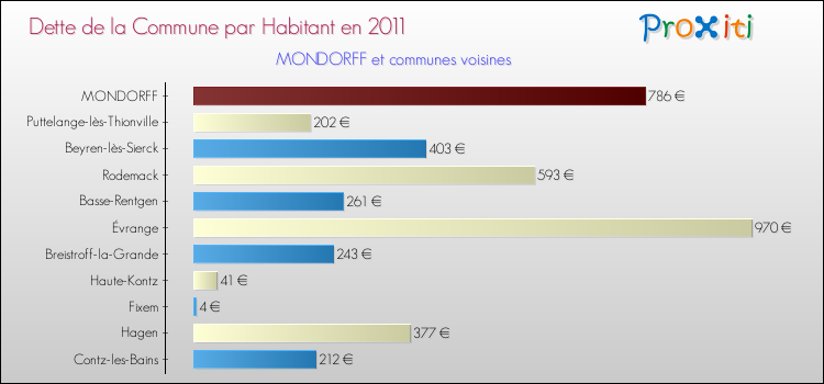 Dette par habitant de la commune en 2011 pour MONDORFF et les communes proches Comparaison de la dette par habitant de la commune en 2011 pour MONDORFF et les communes voisines