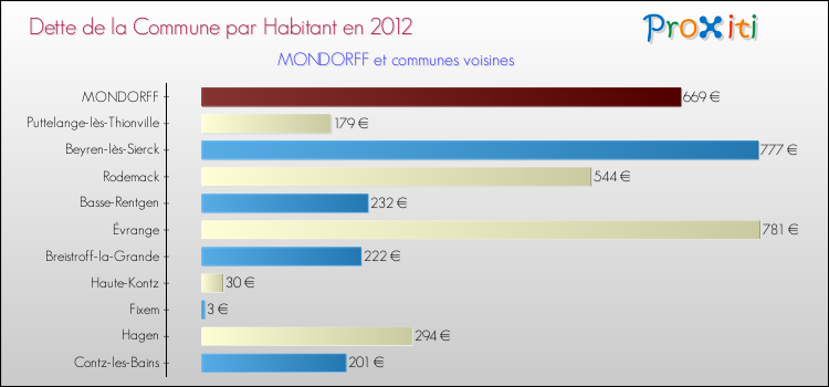 Dette par habitant de la commune en 2012 pour MONDORFF et les communes proches Comparaison de la dette par habitant de la commune en 2012 pour MONDORFF et les communes voisines