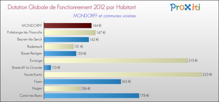 Montant des dotations globales de fonctionnement DGF par Habitant pour MONDORFF et les communes proches Comparaison des des dotations globales de fonctionnement DGF par habitant pour MONDORFF et les communes voisines