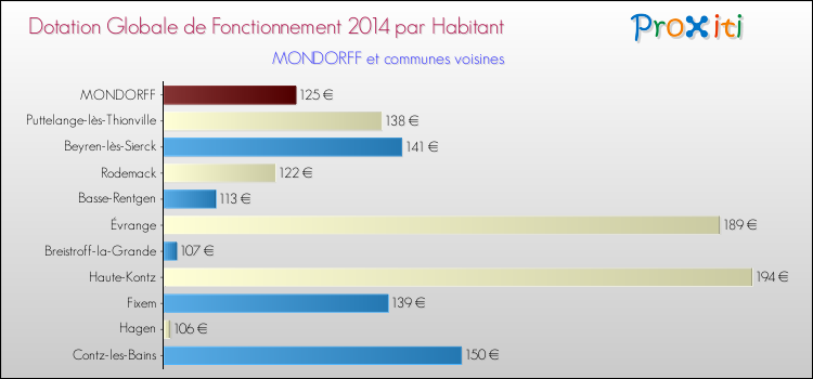Montant des dotations globales de fonctionnement DGF par Habitant pour MONDORFF et les communes proches en 2014. Comparaison des des dotations globales de fonctionnement DGF par habitant pour MONDORFF et les communes voisines en 2014.