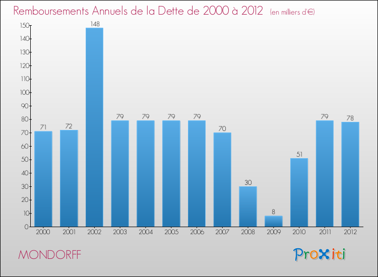 Evolution de l'annuité de la dette pour la commune de MONDORFF de 2000 à 2012 Annuités de la dette pour MONDORFF de 2000 à 2012