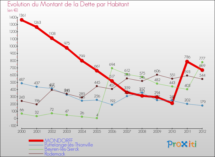 Evolution de la dette par habitant pour la commune de MONDORFF et les communes proches de 2000 à 2012 Comparaison de la dette par habitant pour MONDORFF et les communes voisines de 2000 à 2012