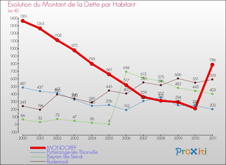 Evolution de la dette par habitant pour la commune de MONDORFF et les communes proches Comparaison de la dette par habitant pour MONDORFF et les communes voisines