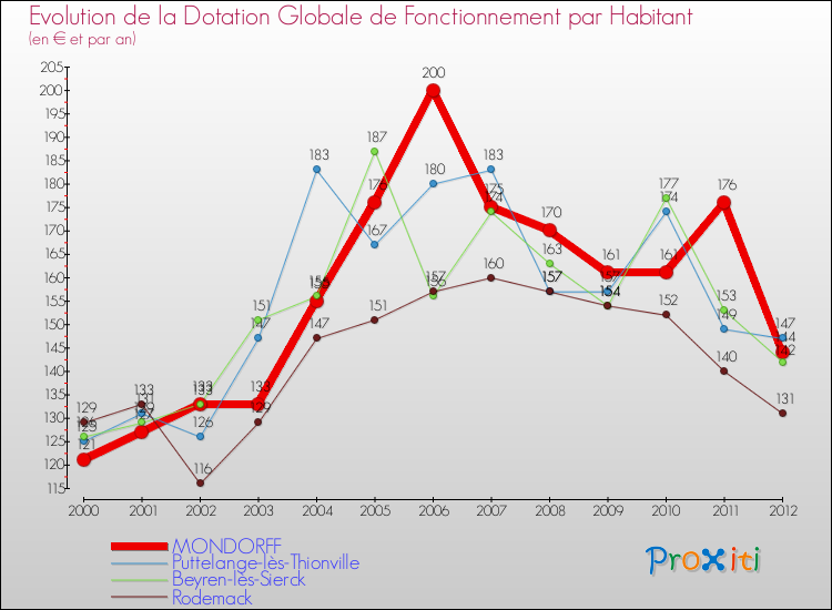 Evolution et montant de la dotation globale de fonctionnement par Habitant pour MONDORFF et les communes proches Comparaison des dotations globales de fonctionnement par habitant pour MONDORFF et les communes voisines