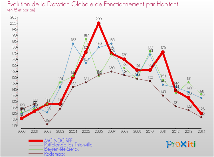 Evolution et montant de la dotation globale de fonctionnement par Habitant pour MONDORFF et les communes proches de 2000 à 2014. Comparaison des dotations globales de fonctionnement par habitant pour MONDORFF et les communes voisines de 2000 à 2014.