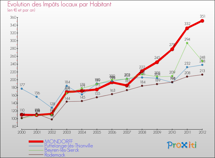 Evolution et montant des impôts locaux par Habitant pour MONDORFF et les communes proches Comparaison des impôts locaux par habitant pour MONDORFF et les communes voisines
