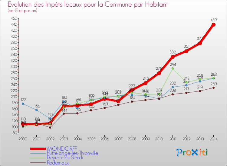 Evolution et montant des impôts locaux par Habitant pour MONDORFF et les communes proches de 2000 à 2014 Comparaison des impôts locaux par habitant pour MONDORFF et les communes voisines de 2000 à 2014