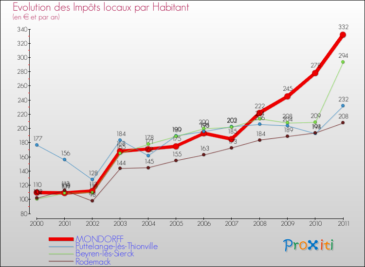 Evolution et montant des impôts locaux par Habitant pour MONDORFF et les communes proches Comparaison des impôts locaux par habitant pour MONDORFF et les communes voisines