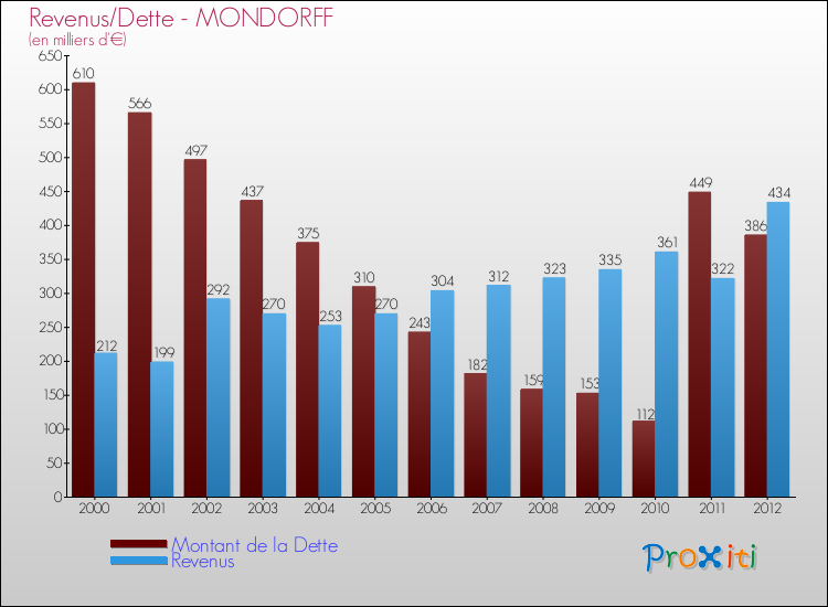 Evolution comparée de la dette et des revenus pour la commune de MONDORFF de 2000 à 2012 Comparaison de la dette et des revenus pour MONDORFF de 2000 à 2012