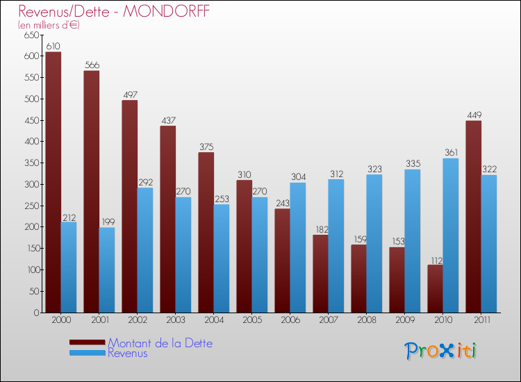 Evolution comparée de la dette et des revenus pour la commune de MONDORFF de 2000 à 2011 Comparaison de la dette et des revenus pour MONDORFF de 2000 à 2011