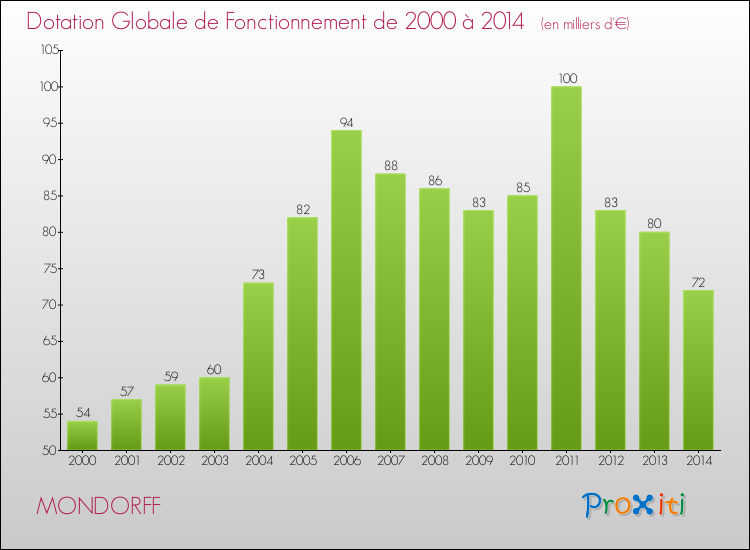Evolution du montant de la Dotation Globale de Fonctionnement pour la commune de MONDORFF de 2000 à 2014 Evolution du montant de la Dotation Globale de Fonctionnement pour MONDORFF de 2000 à 2014