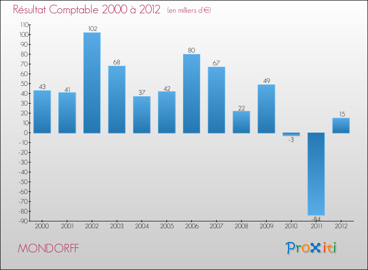 Evolution du résultat comptable pour la commune de MONDORFF de 2000 à 2012 Evolution du résultat comptable pour MONDORFF de 2000 à 2012