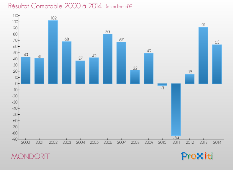 Evolution du résultat comptable pour la commune de MONDORFF de 2000 à 2014 Evolution du résultat comptable pour MONDORFF de 2000 à 2014