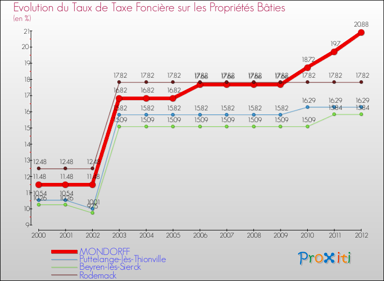 Evolution du taux de la taxe foncière sur le bati pour MONDORFF et les communes proches de 2000 à 2012 Comparaison des taux de taxe foncière sur le bati pour MONDORFF et les communes voisines de 2000 à 2012