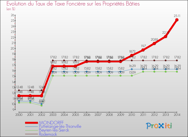 Evolution du taux de la taxe foncière sur le bati pour MONDORFF et les communes proches de 2000 à 2014 Comparaison des taux de taxe foncière sur le bati pour MONDORFF et les communes voisines de 2000 à 2014