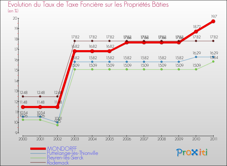 Evolution du taux de la taxe foncière sur le bati pour MONDORFF et les communes proches Comparaison des taux de taxe foncière sur le bati pour MONDORFF et les communes voisines