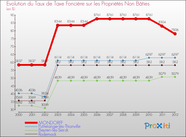 Evolution du taux de la taxe foncière sur les immeubles et terrains non batis pour MONDORFF et les communes proches de 2000 à 2012 Comparaison des taux de la taxe foncière sur les immeubles et terrains non batis pour MONDORFF et les communes voisines de 2000 à 2012