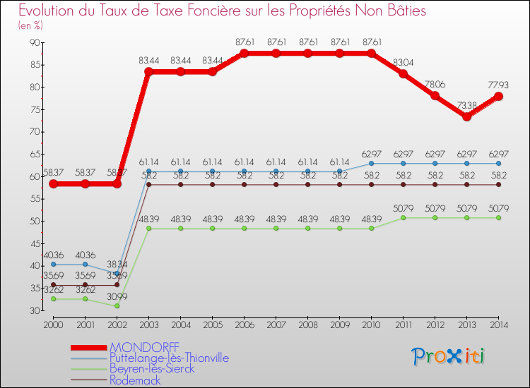 Evolution du taux de la taxe foncière sur les immeubles et terrains non batis pour MONDORFF et les communes proches de 2000 à 2014 Comparaison des taux de la taxe foncière sur les immeubles et terrains non batis pour MONDORFF et les communes voisines de 2000 à 2014