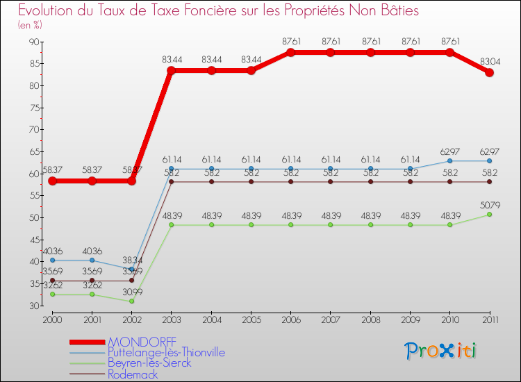 Evolution du taux de la taxe foncière sur les immeubles et terrains non batis pour MONDORFF et les communes proches Comparaison des taux de la taxe foncière sur les immeubles et terrains non batis pour MONDORFF et les communes voisines