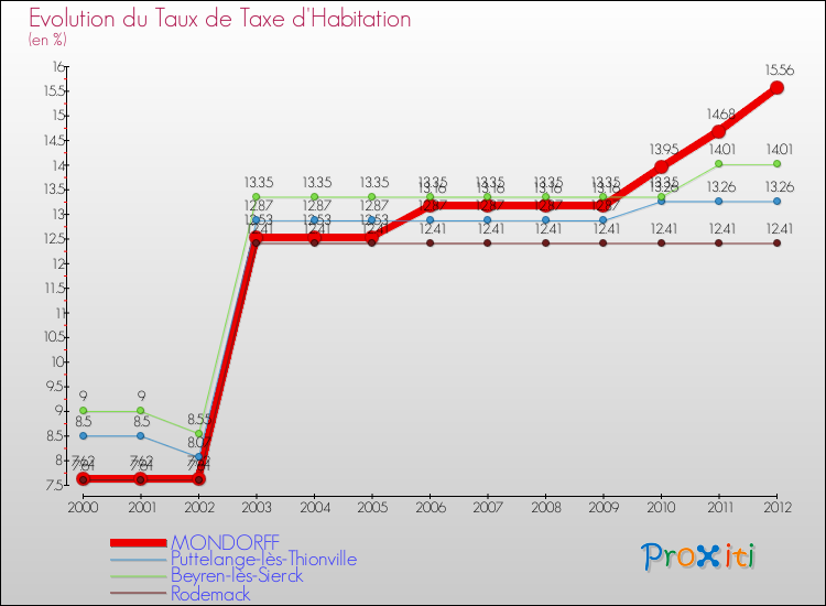 Evolution du taux de la taxe d'habitation pour MONDORFF et les communes proches Comparaison des taux de la taxe d'habitation pour MONDORFF et les communes voisines