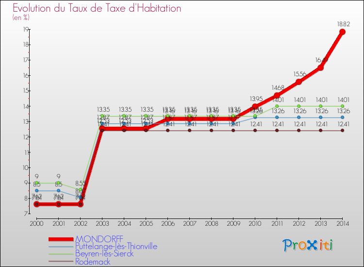 Evolution du taux de la taxe d'habitation pour MONDORFF et les communes proches de 2000 à 2014 Comparaison des taux de la taxe d'habitation pour MONDORFF et les communes voisines de 2000 à 2014