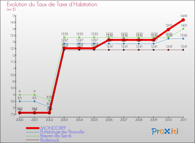 Evolution du taux de la taxe d'habitation pour MONDORFF et les communes proches Comparaison des taux de la taxe d'habitation pour MONDORFF et les communes voisines