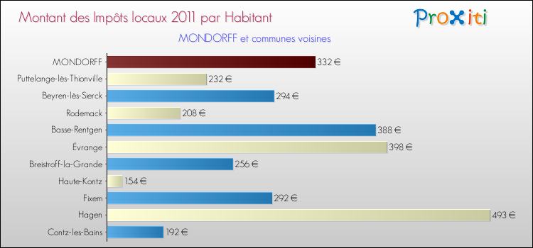 Montant des impôts locaux par Habitant pour MONDORFF et les communes proches Comparaison des impôts locaux par habitant pour MONDORFF et les communes voisines