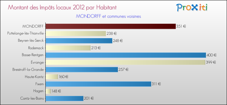Montant des impôts locaux par Habitant pour MONDORFF et les communes proches Comparaison des impôts locaux par habitant pour MONDORFF et les communes voisines