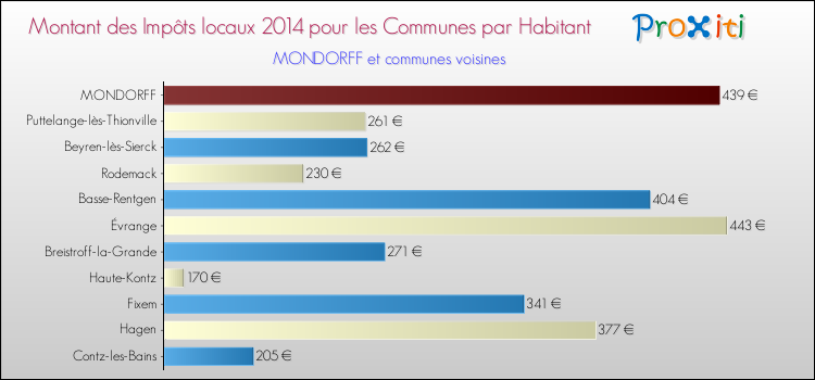 Montant des impôts locaux par Habitant pour MONDORFF et les communes proches en 2014 Comparaison des impôts locaux par habitant pour MONDORFF et les communes voisines en 2014