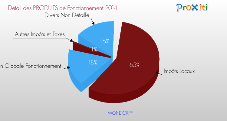 Décomposition du Budget de Fonctionnement 2014 de la commune de MONDORFF Budget de Fonctionnement 2014 pour la commune de MONDORFF