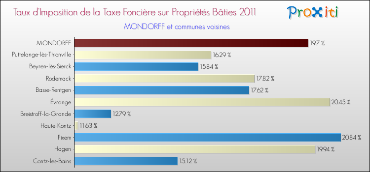 Taux d'imposition de la taxe foncière sur le bati 2011 pour MONDORFF et les communes proches Comparaison des taux d'imposition de la taxe foncière sur le bati 2011 pour MONDORFF et les communes voisines
