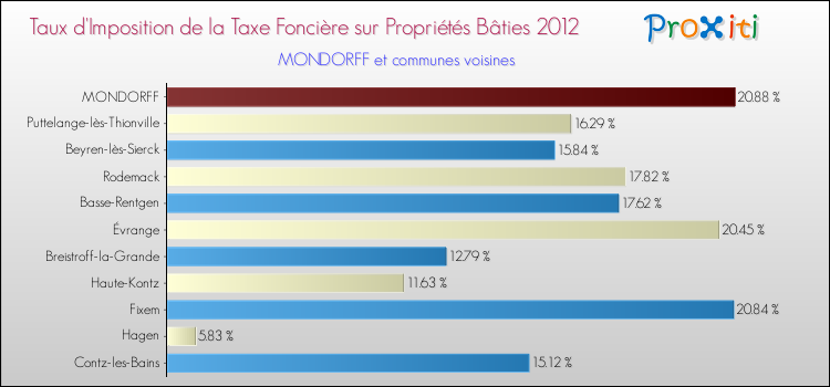 Taux d'imposition de la taxe foncière sur le bati 2012 pour MONDORFF et les communes proches Comparaison des taux d'imposition de la taxe foncière sur le bati 2012 pour MONDORFF et les communes voisines