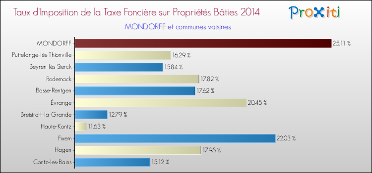 Taux d'imposition de la taxe foncière sur le bati 2014 pour MONDORFF et les communes proches Comparaison des taux d'imposition de la taxe foncière sur le bati 2014 pour MONDORFF et les communes voisines