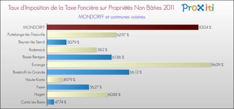 Taux d'imposition de la taxe foncière sur les immeubles et terrains non batis 2011 pour MONDORFF et les communes proches Comparaison des taux d'imposition de la taxe foncière sur les immeubles et terrains non batis 2011 pour MONDORFF et les communes voisines