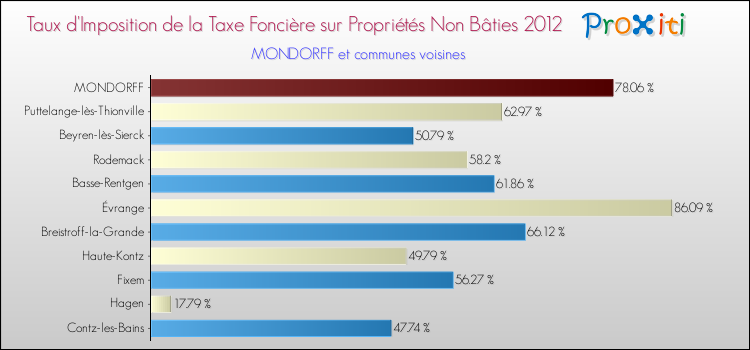 Taux d'imposition de la taxe foncière sur les immeubles et terrains non batis 2012 pour MONDORFF et les communes proches Comparaison des taux d'imposition de la taxe foncière sur les immeubles et terrains non batis 2012 pour MONDORFF et les communes voisines