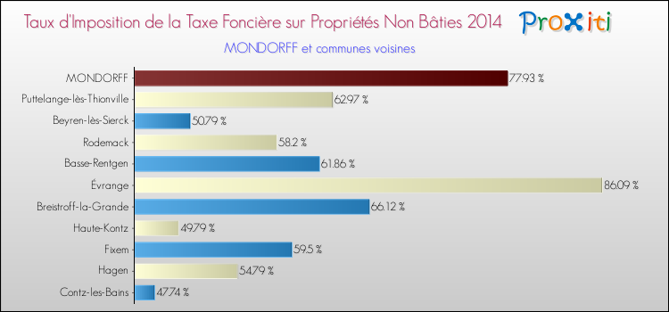 Taux d'imposition de la taxe foncière sur les immeubles et terrains non batis 2014 pour MONDORFF et les communes proches Comparaison des taux d'imposition de la taxe foncière sur les immeubles et terrains non batis 2014 pour MONDORFF et les communes voisines