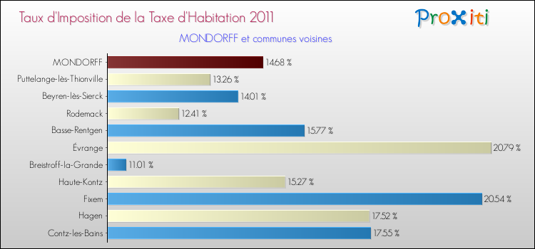Taux d'imposition de la taxe d'habitation 2011 pour MONDORFF et les communes proches Comparaison des taux d'imposition de la taxe d'habitation 2011 pour MONDORFF et les communes voisines