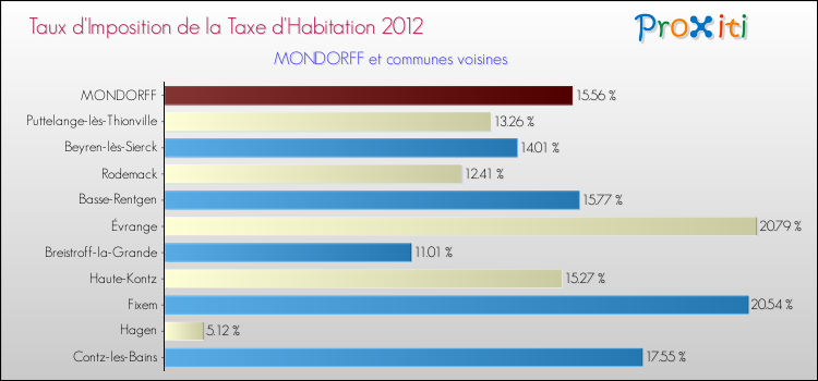 Taux d'imposition de la taxe d'habitation 2012 pour MONDORFF et les communes proches Comparaison des taux d'imposition de la taxe d'habitation 2012 pour MONDORFF et les communes voisines