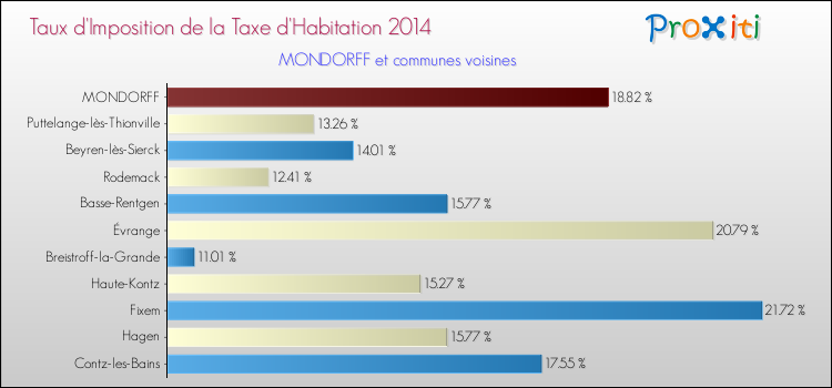 Taux d'imposition de la taxe d'habitation 2014 pour MONDORFF et les communes proches Comparaison des taux d'imposition de la taxe d'habitation 2014 pour MONDORFF et les communes voisines