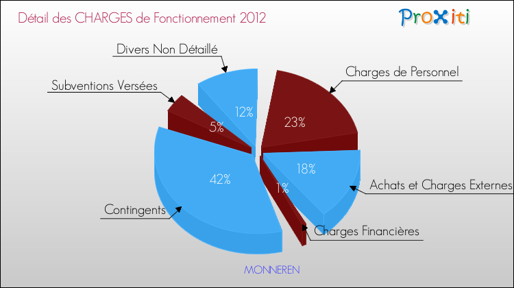 Décomposition des Charges de Fonctionnement 2012 de la commune de MONNEREN Charges de Fonctionnement 2012 pour la commune de MONNEREN