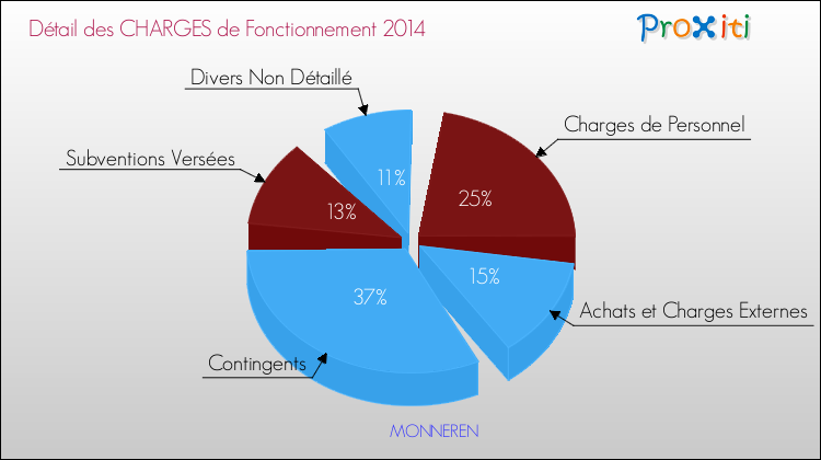 Décomposition des Charges de Fonctionnement 2014 de la commune de MONNEREN Charges de Fonctionnement 2014 pour la commune de MONNEREN