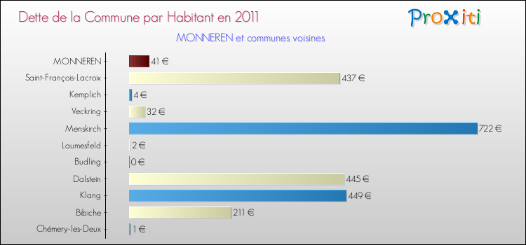 Dette par habitant de la commune en 2011 pour MONNEREN et les communes proches Comparaison de la dette par habitant de la commune en 2011 pour MONNEREN et les communes voisines