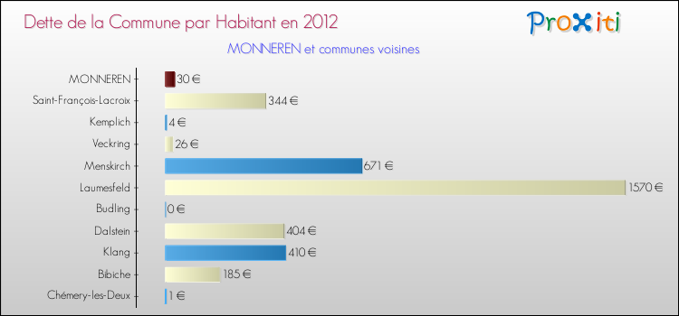 Dette par habitant de la commune en 2012 pour MONNEREN et les communes proches Comparaison de la dette par habitant de la commune en 2012 pour MONNEREN et les communes voisines