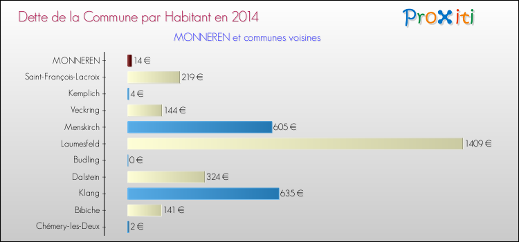 Dette par habitant de la commune en 2014 pour MONNEREN et les communes proches Comparaison de la dette par habitant de la commune en 2014 pour MONNEREN et les communes voisines