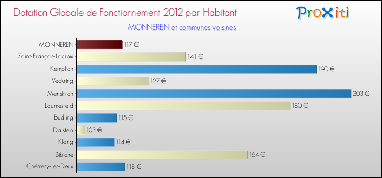 Montant des dotations globales de fonctionnement DGF par Habitant pour MONNEREN et les communes proches Comparaison des des dotations globales de fonctionnement DGF par habitant pour MONNEREN et les communes voisines