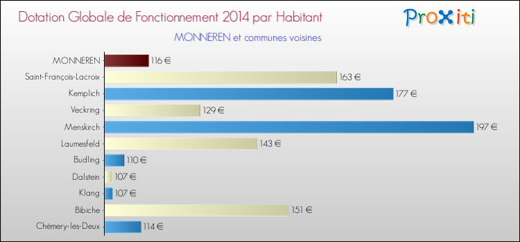 Montant des dotations globales de fonctionnement DGF par Habitant pour MONNEREN et les communes proches en 2014. Comparaison des des dotations globales de fonctionnement DGF par habitant pour MONNEREN et les communes voisines en 2014.