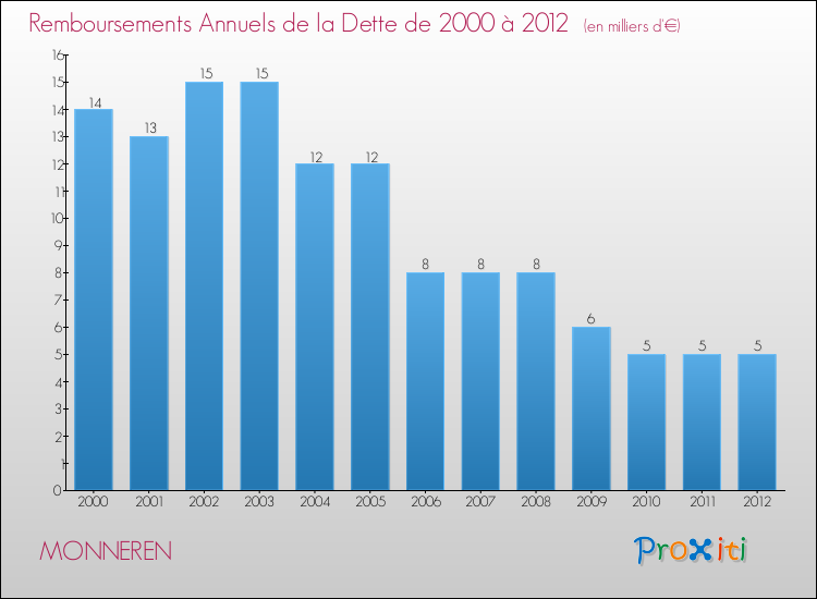 Evolution de l'annuité de la dette pour la commune de MONNEREN de 2000 à 2012 Annuités de la dette pour MONNEREN de 2000 à 2012
