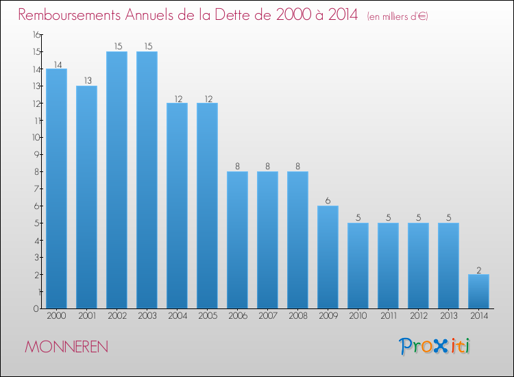 Evolution de l'annuité de la dette pour la commune de MONNEREN de 2000 à 2014 Annuités de la dette pour MONNEREN de 2000 à 2014