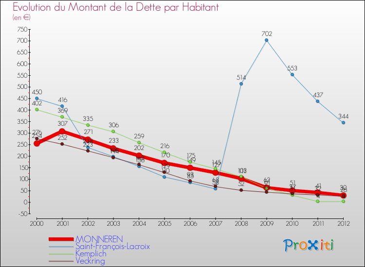 Evolution de la dette par habitant pour la commune de MONNEREN et les communes proches de 2000 à 2012 Comparaison de la dette par habitant pour MONNEREN et les communes voisines de 2000 à 2012