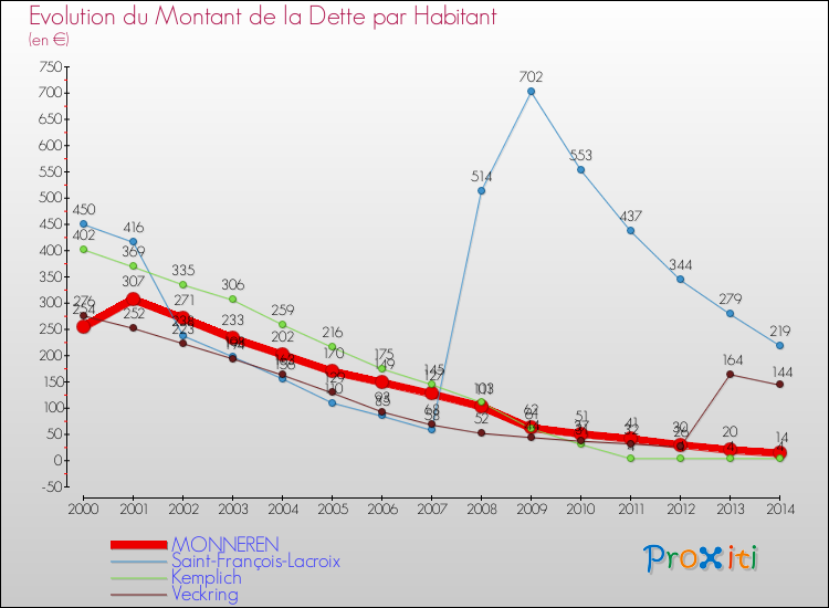 Evolution de la dette par habitant pour la commune de MONNEREN et les communes proches de 2000 à 2014 Comparaison de la dette par habitant pour MONNEREN et les communes voisines de 2000 à 2014